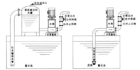止回閥到底應該安裝在什么位置？你裝對了嗎？